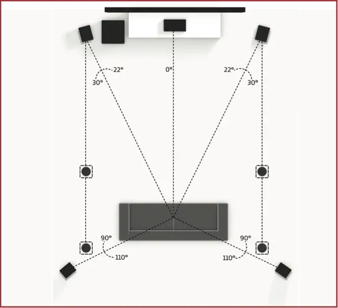 Een 5.1 surround opstelling met Atmos luidsprekers