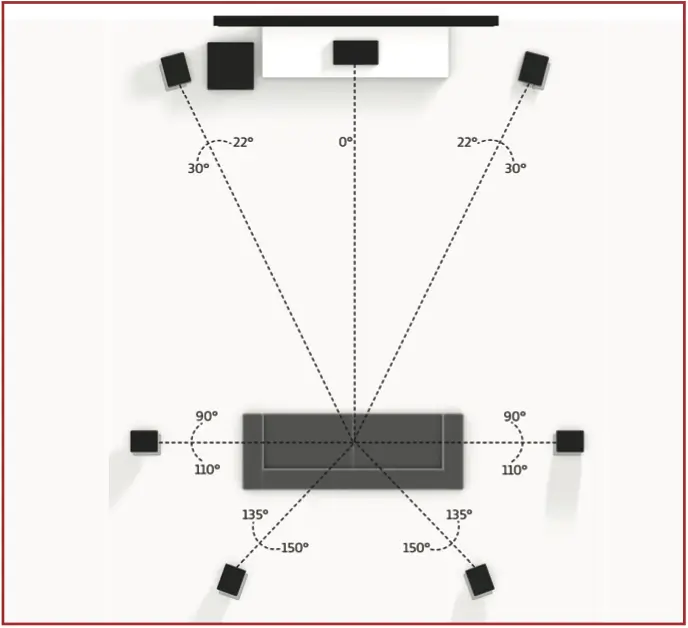 Een dolby opstelling 7.1