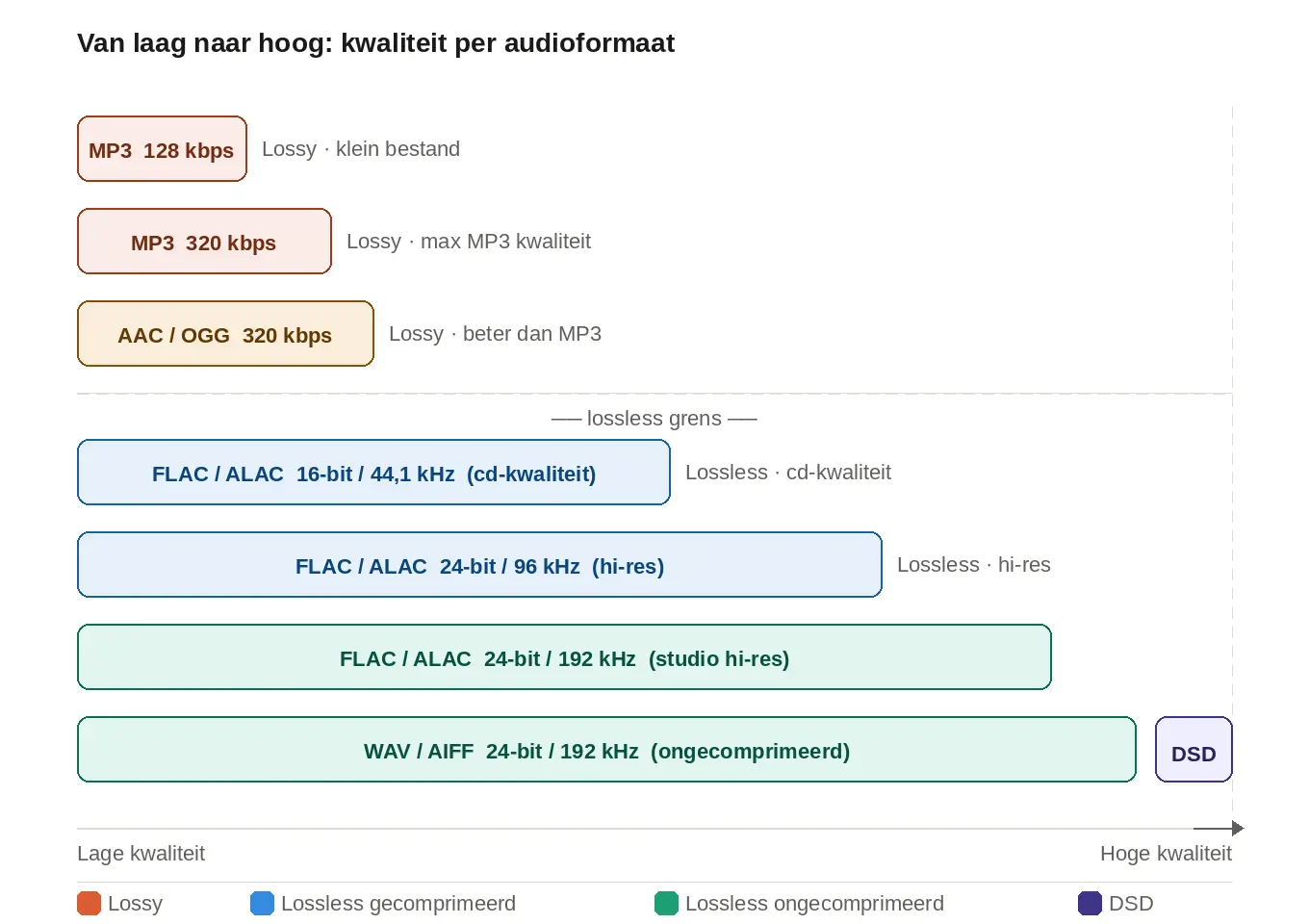 Verschillende audioformaten van laag naar hoog